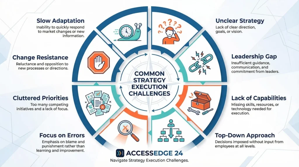 8 Common Strategy Execution Challenges