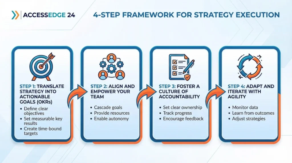 4-Step Framework for Strategy Execution
